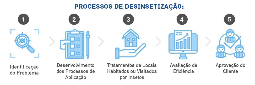 Processos de Dedetização de Dedetizadora no Campos Elíseos