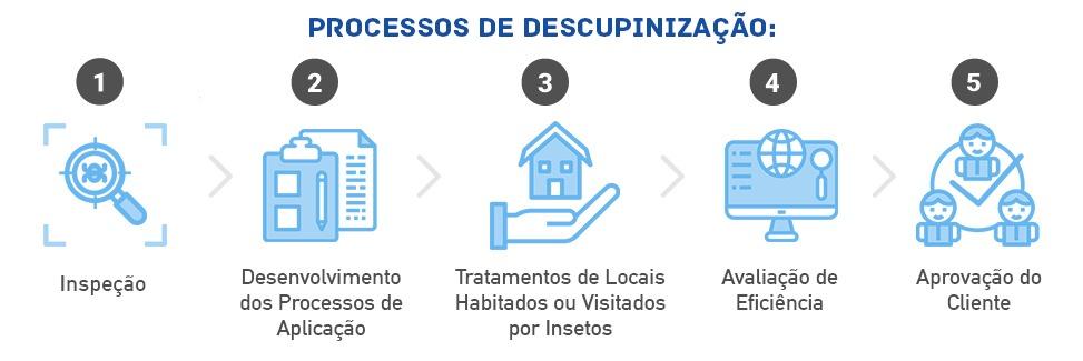 Processos de Descupinização de Dedetizadora na Barra Funda