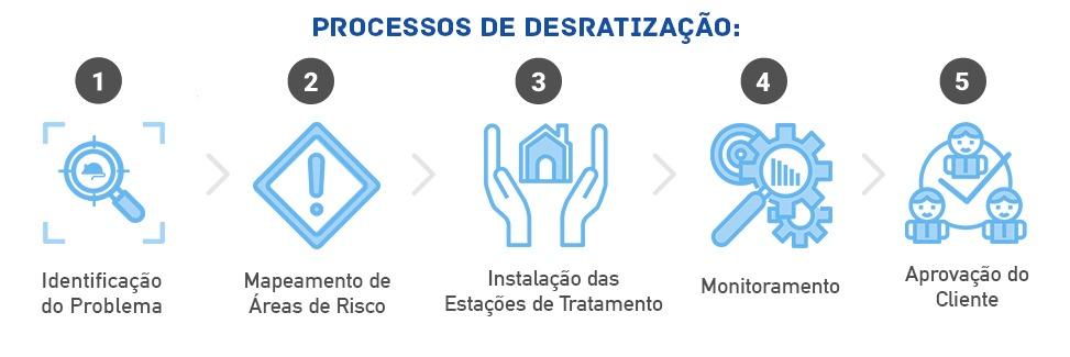 Processos de Desratização de Dedetizadora no Butantã