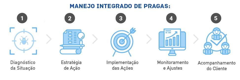 Processos do Manejo Integrado de Pragas de Dedetizadora na Bela Vista